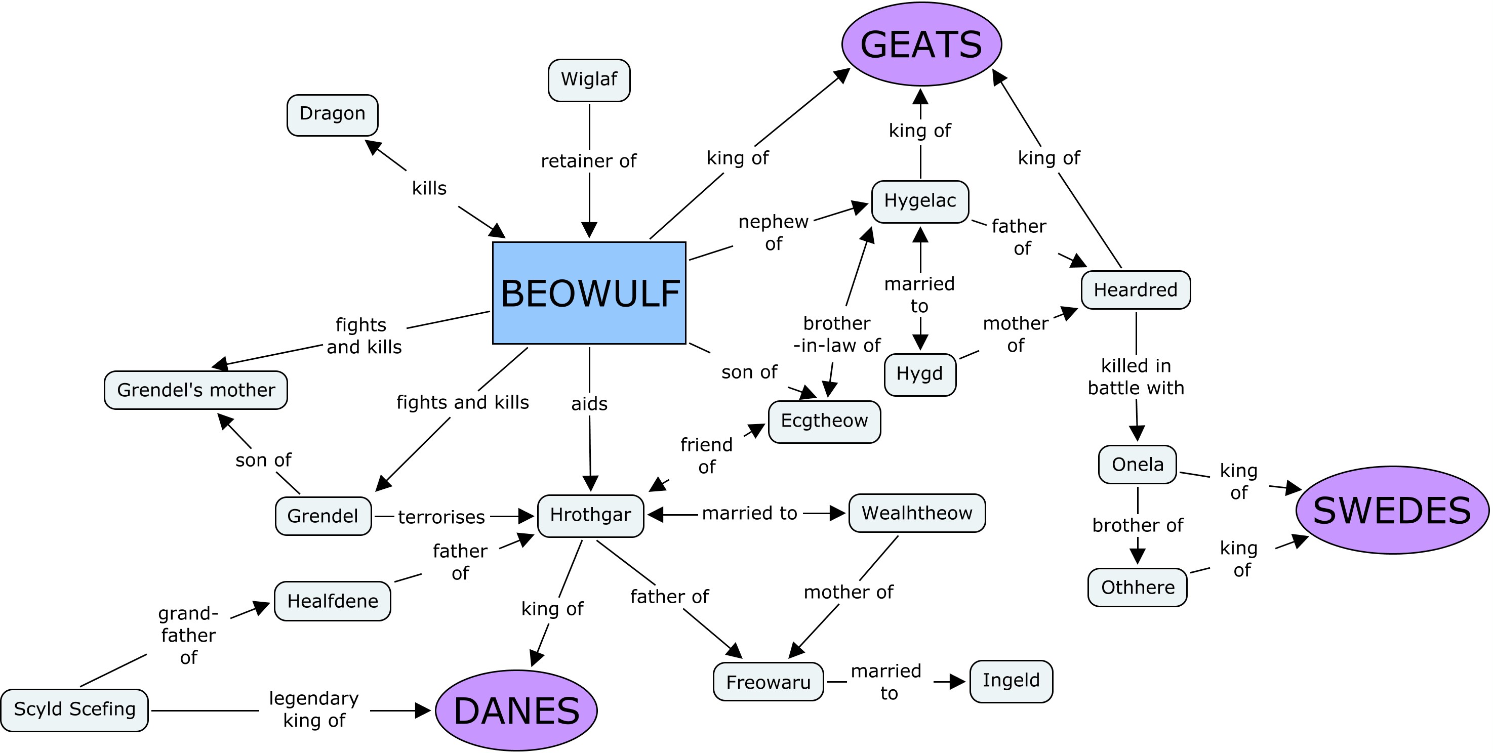 characters of beowulf story